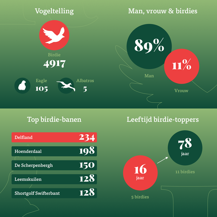 golf.nl birdierapport