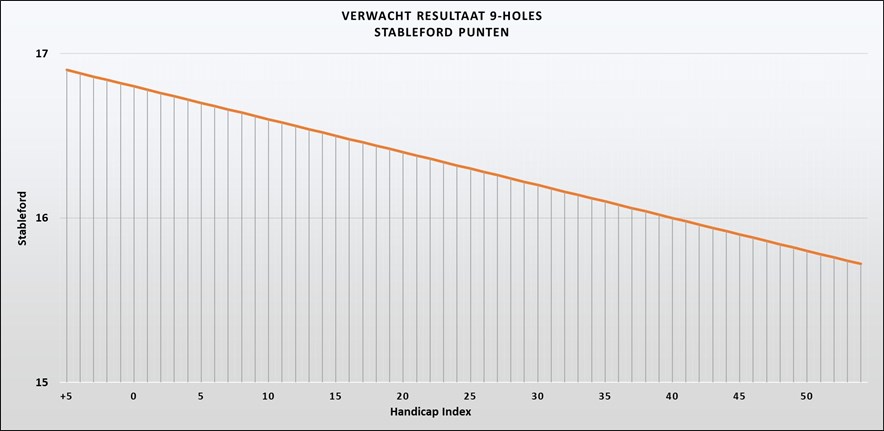 Grafiek handicapverrekening 
