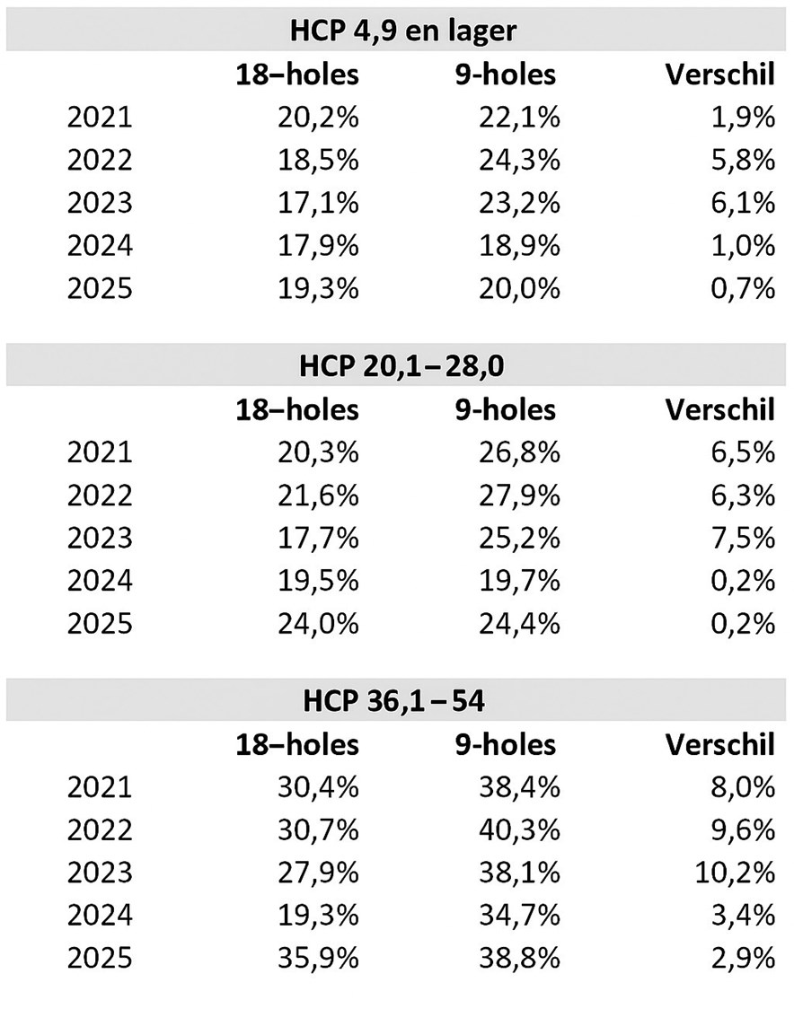 9 holes versus 18