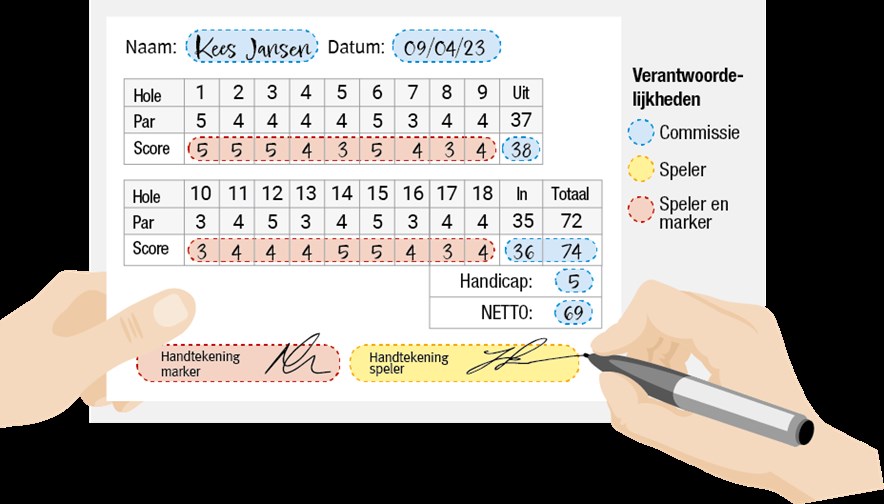 Verantwoordelijkheid scorekaart