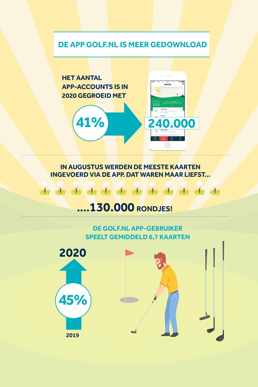 terugblik cijfers golfsport 2020 populair