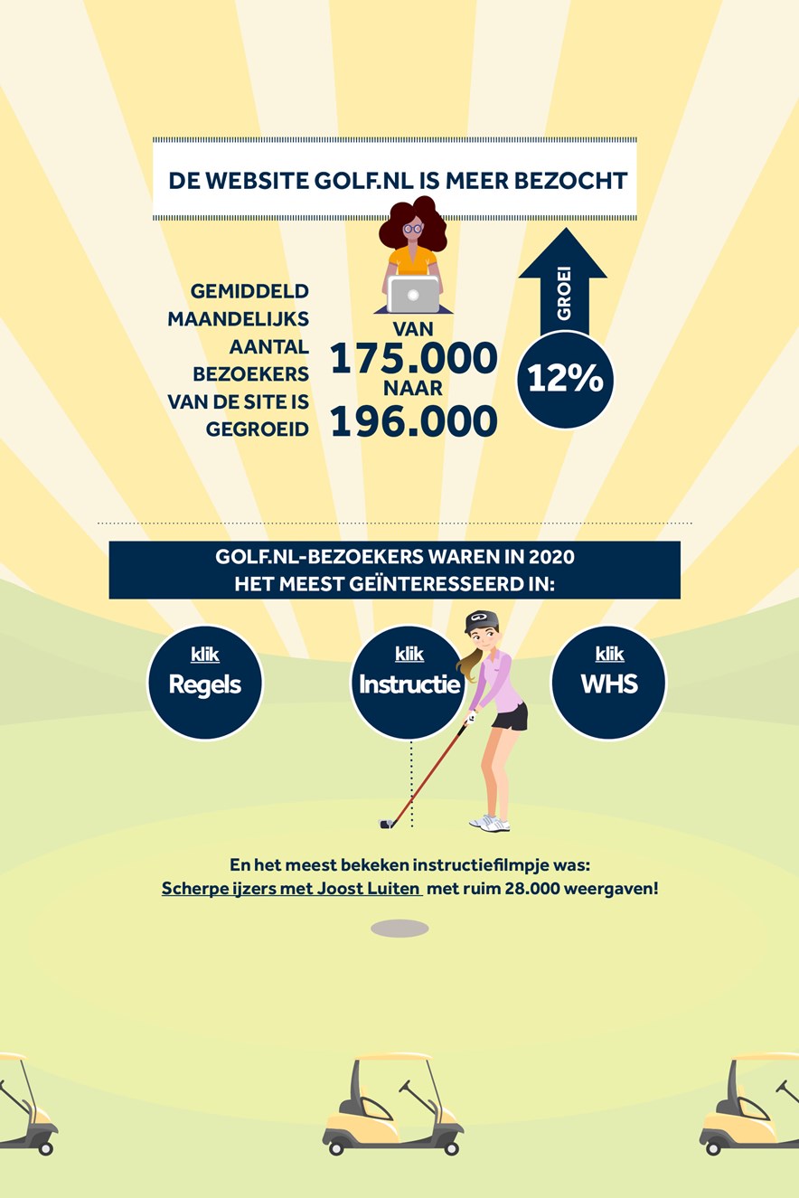 terugblik cijfers golfsport 2020 populair