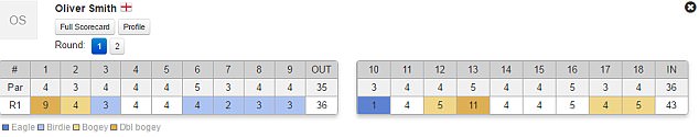 Scorekaart Oliver Smith