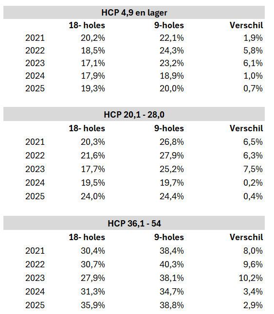 9 vs 18 holes