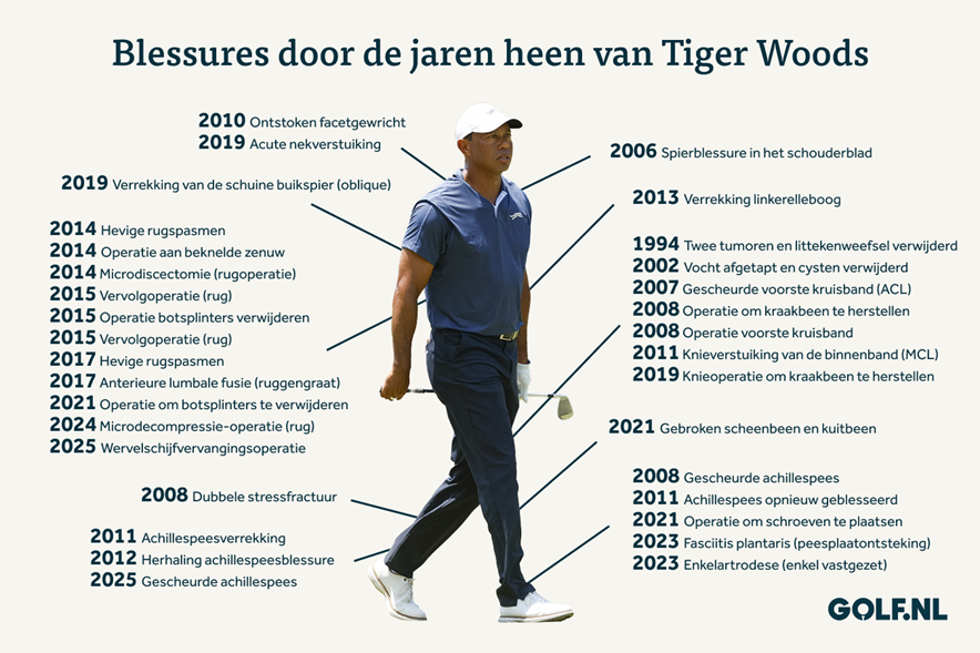 Tiger Woods 33 blessures