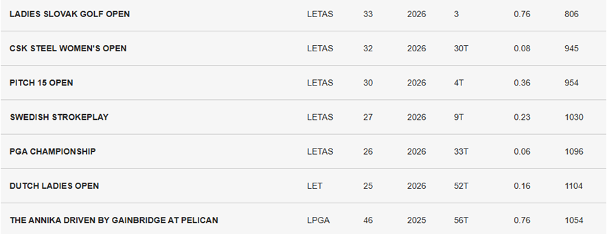 anne sterre den dunnen rolex rankings