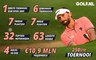 Joost Luiten speelt zijn 250ste toernooi op de European Tour