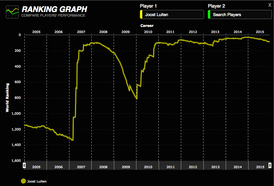wereldranglijst Joos Luiten