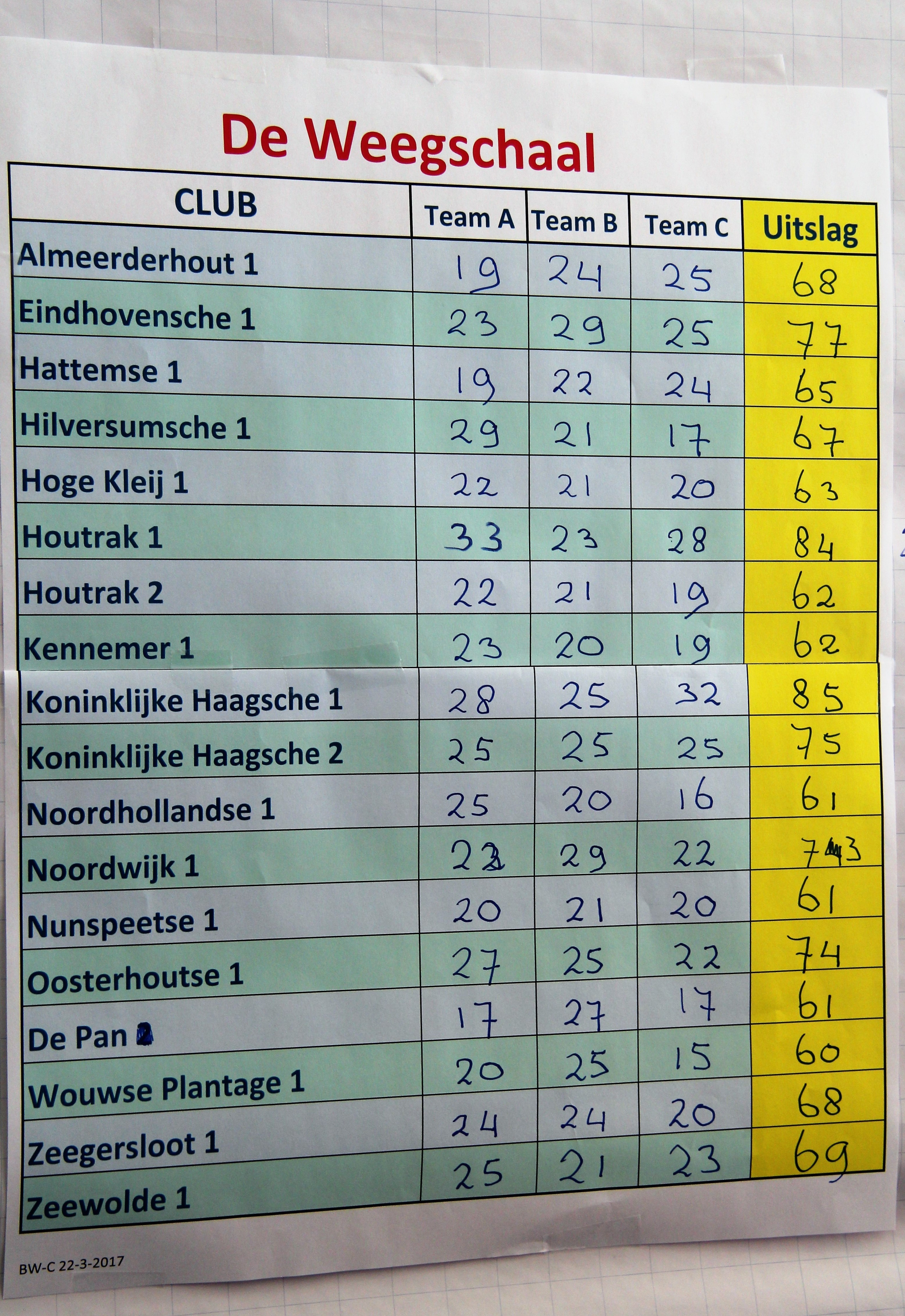 eindstand