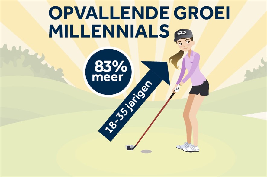 Terugblik-2020-cijfers-golf-millennials